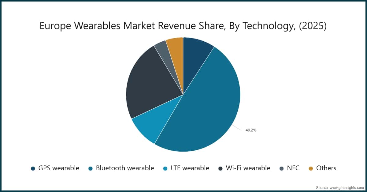 Chart: Europe Wearables Market Revenue Share, By Technology, (2025)