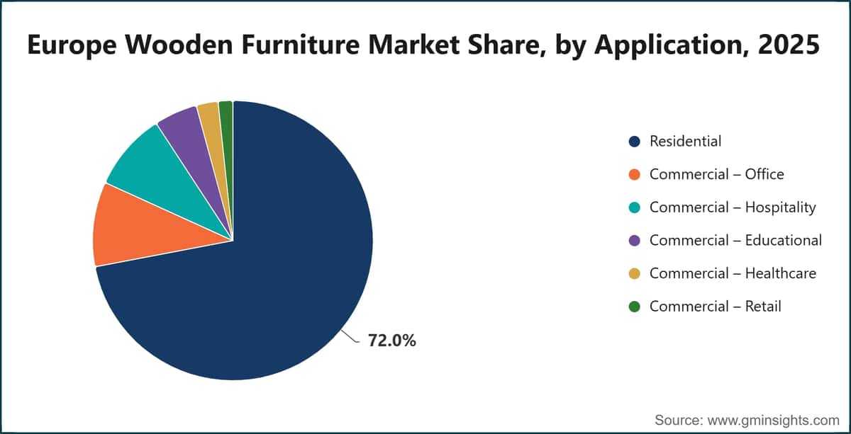 Europe Wooden Furniture Market Share, by Application, 2025