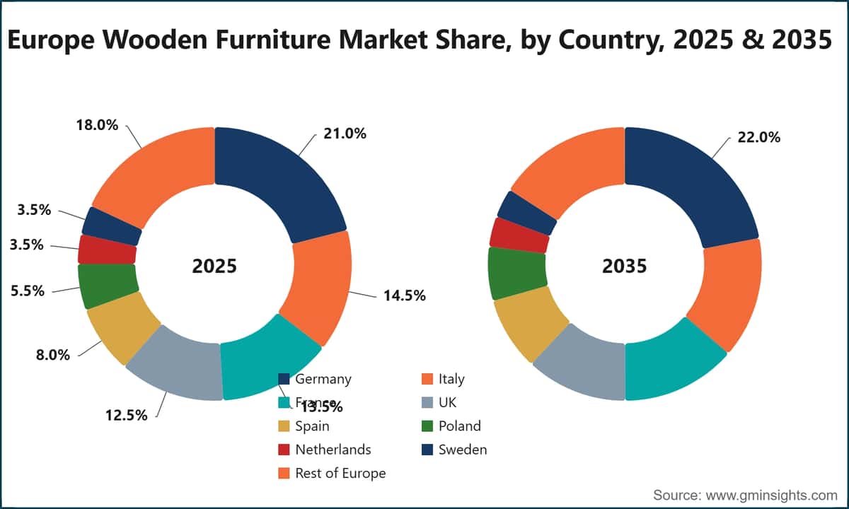 Europe Wooden Furniture Market Share, by Country, 2025 & 2035