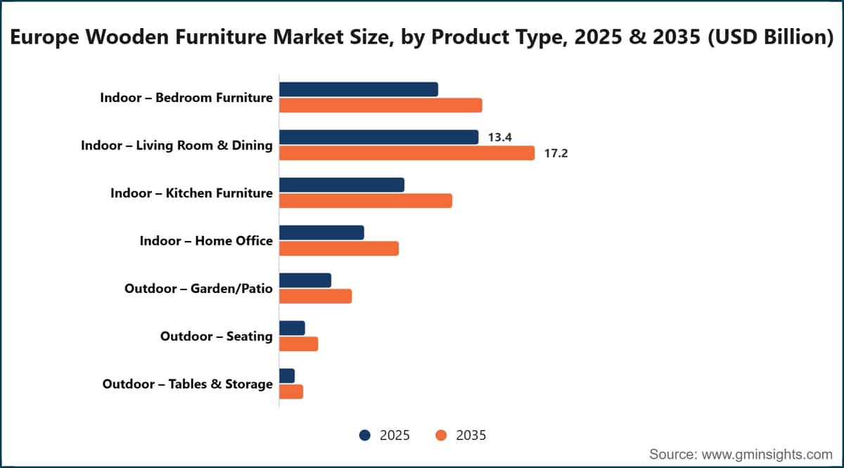 Europe Wooden Furniture Market Size, by Product Type, 2025 & 2035 (USD Billion)