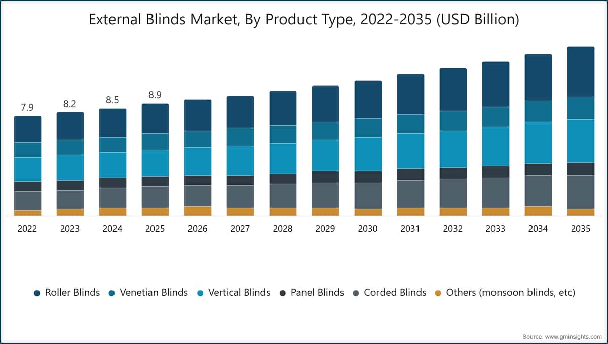 External Blinds Market, By Product Type, 2022-2035 (USD Billion)
