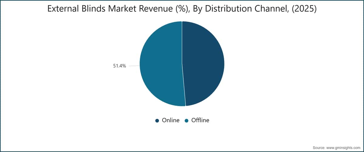 External Blinds Market Revenue (%), By Distribution Channel, (2025)