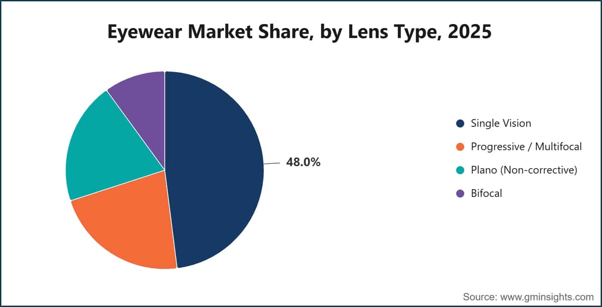 Eyewear Market Share, by Lens Type, 2025