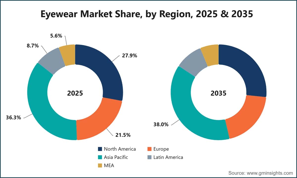 Eyewear Market Share, by Region, 2025 & 2035
