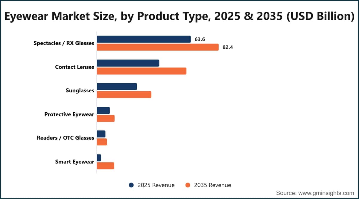 Eyewear Market Size, by Product Type, 2025 & 2035 (USD Billion)
