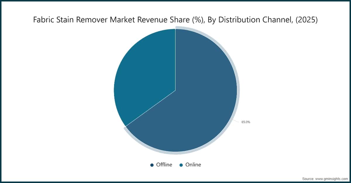 Fabric Stain Remover Market Revenue Share (%), By Distribution Channel, (2025)