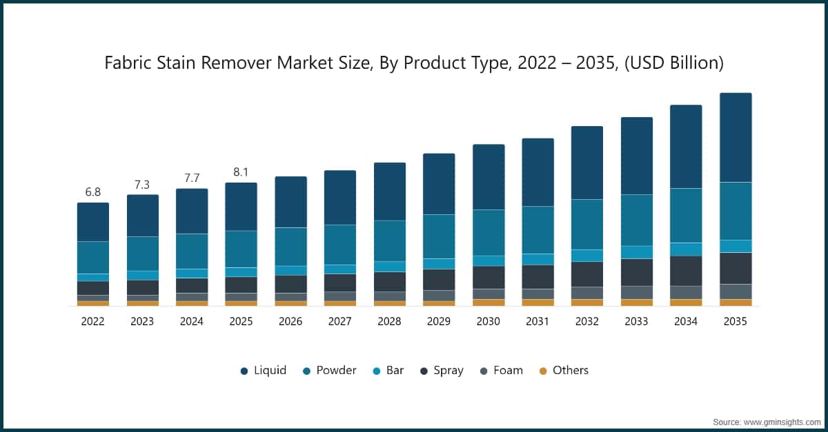 Tamaño del mercado de quitamanchas para tejidos por tipo de producto, 2022–2035 (miles de millones de USD)