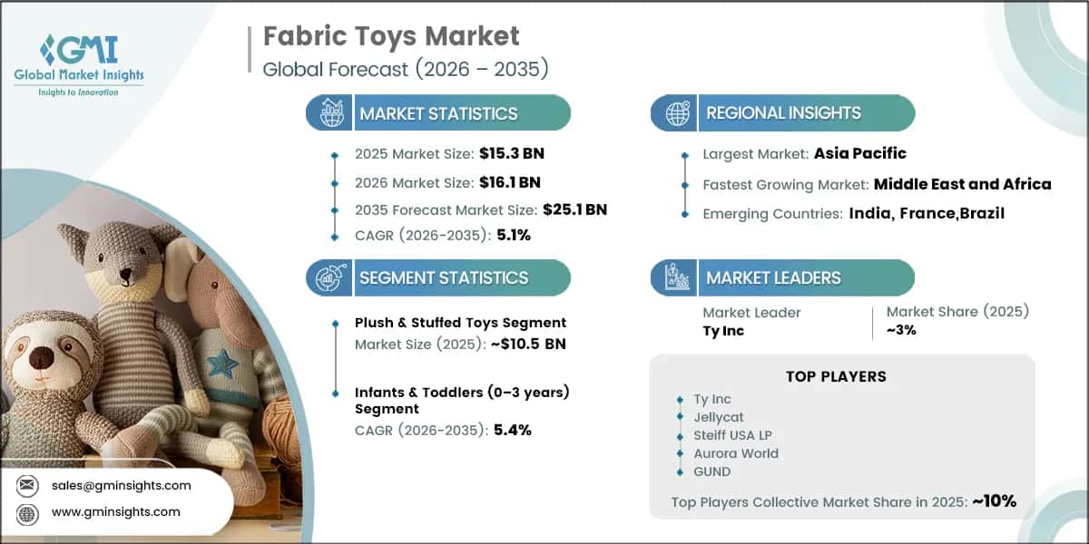 Fabric Toys Market Research Report
