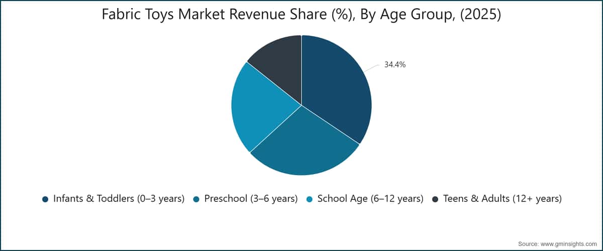 Part des revenus du marché des jouets en tissu (%), par groupe d'âge, (2025)