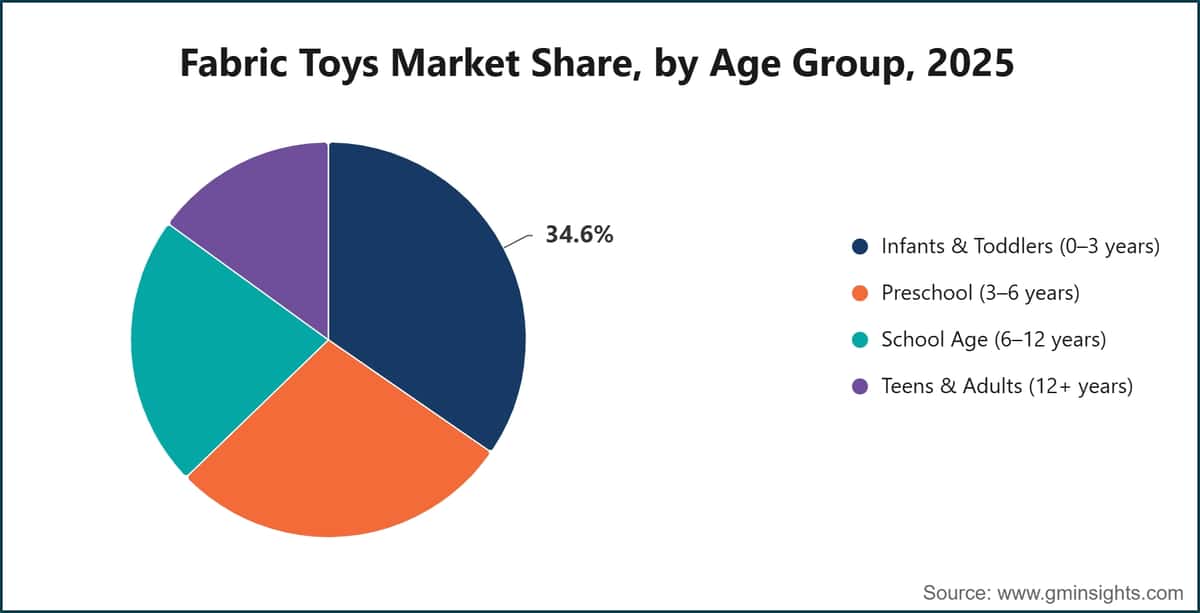 Fabric Toys Market Share, by Age Group, 2025