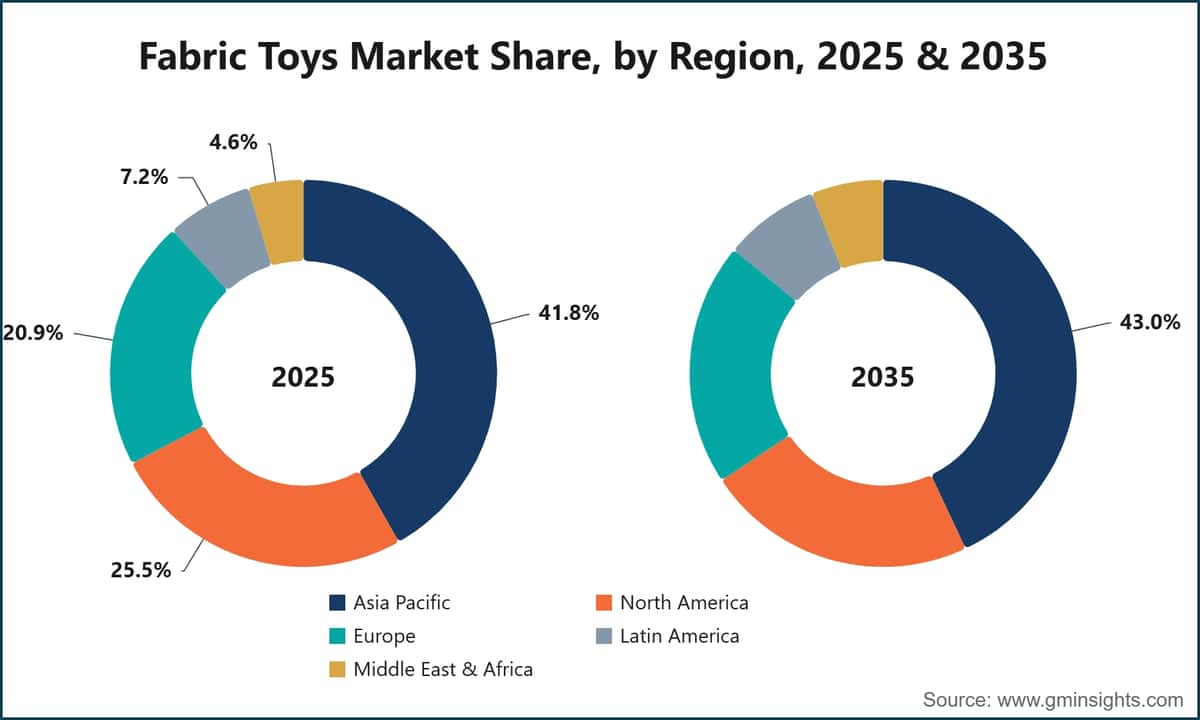 Fabric Toys Market Share, by Region, 2025 & 2035