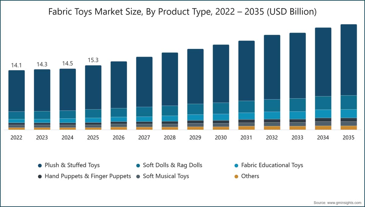 Taille du marché des jouets en tissu, par type de produit, 2022 – 2035 (milliards USD)