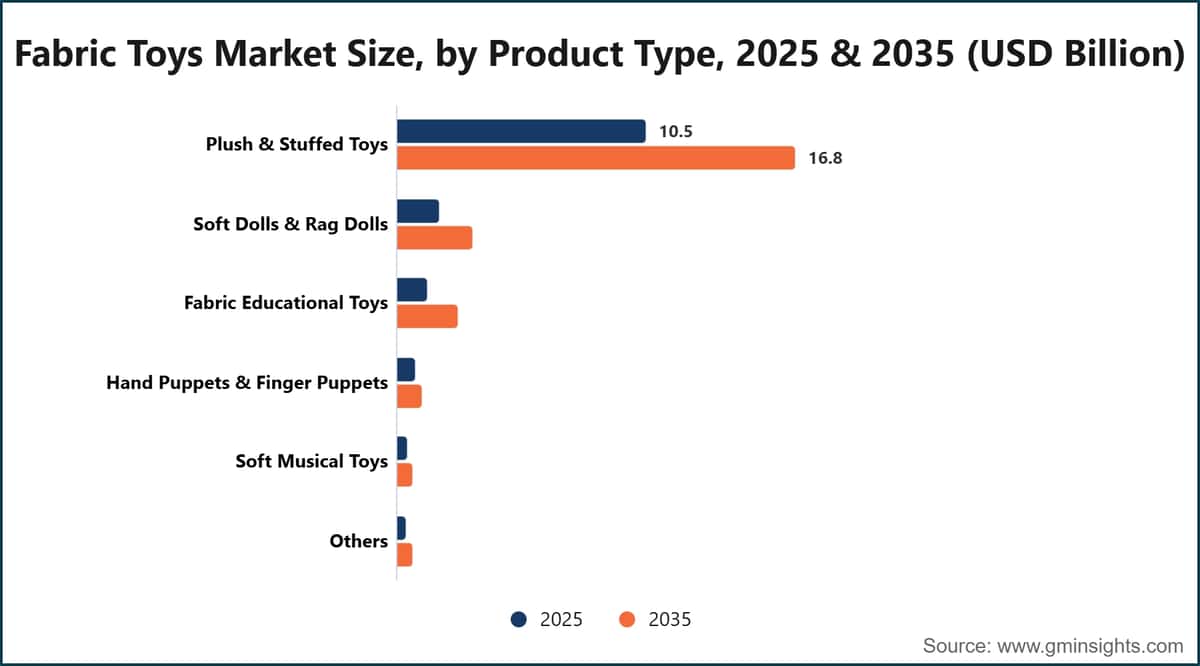 Fabric Toys Market Size, by Product Type, 2025 & 2035 (USD Billion)