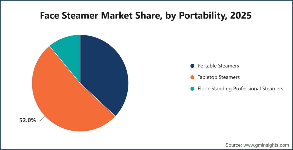 Face Steamer Market Share, by Portability, 2025