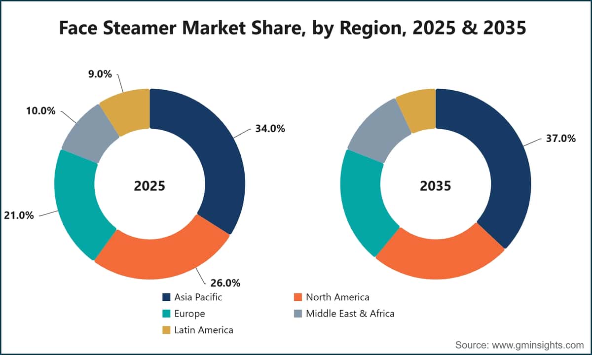 Face Steamer Market Share, by Region, 2025 & 2035