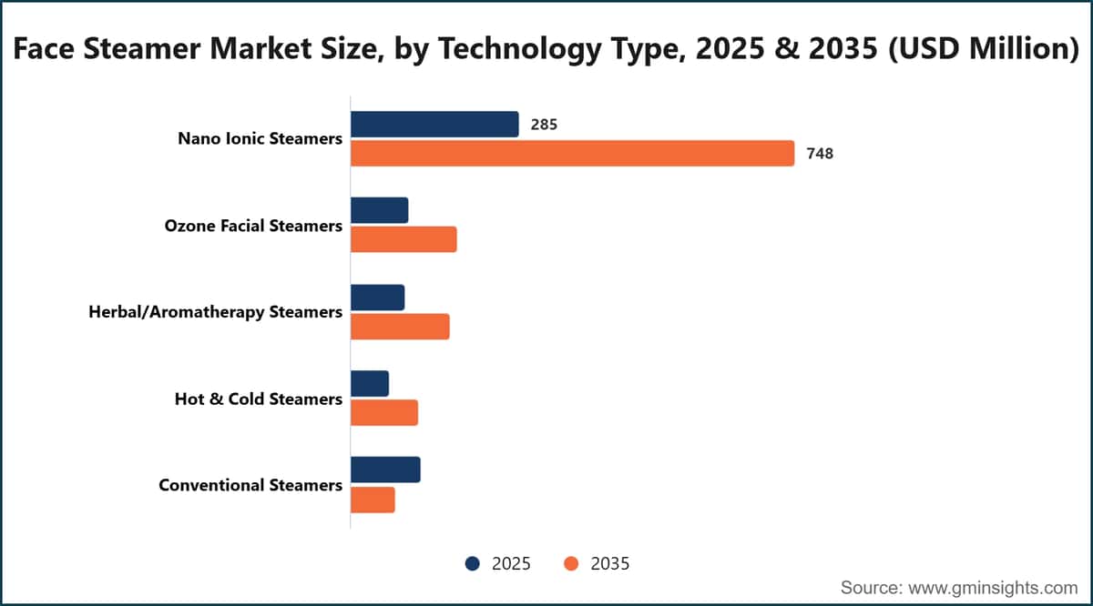 Face Steamer Market Size, by Technology Type, 2025 & 2035 (USD Million)