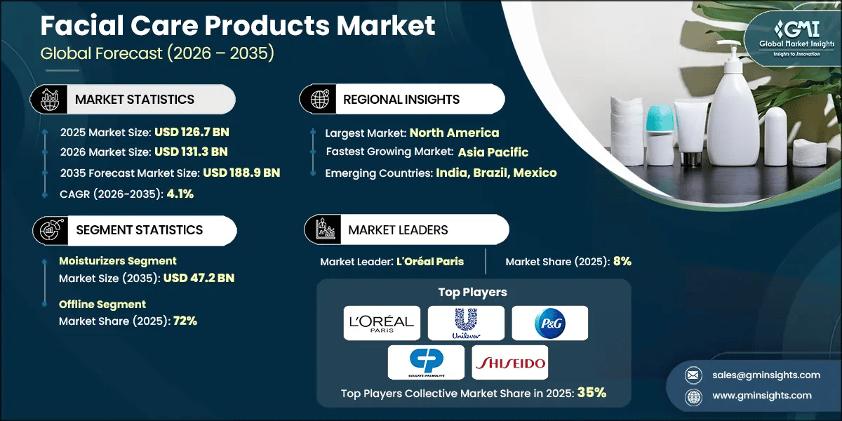 Facial Care Products Market Research Report