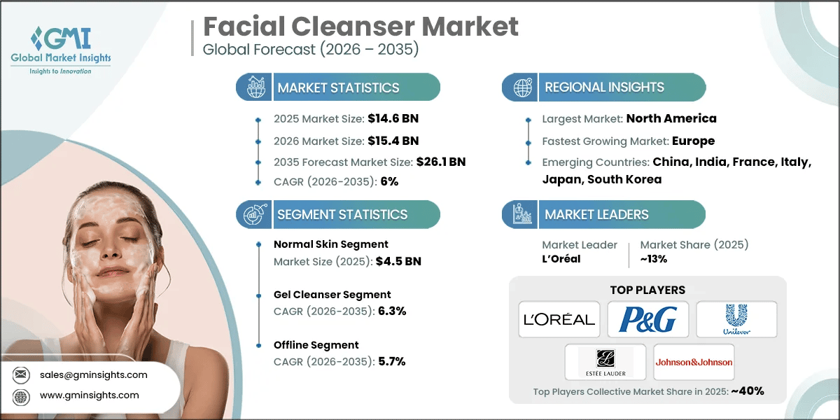 Facial Cleanser Market Research Report