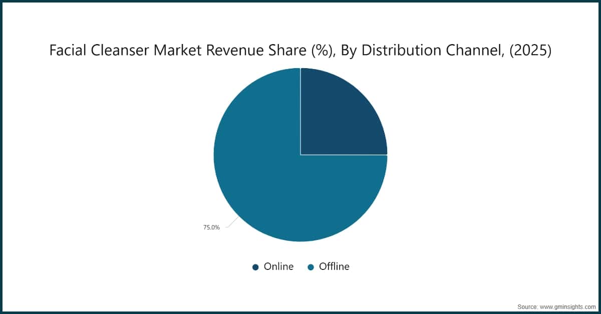 Chart: Facial Cleanser Market Revenue Share (%), By Distribution Channel, (2025)