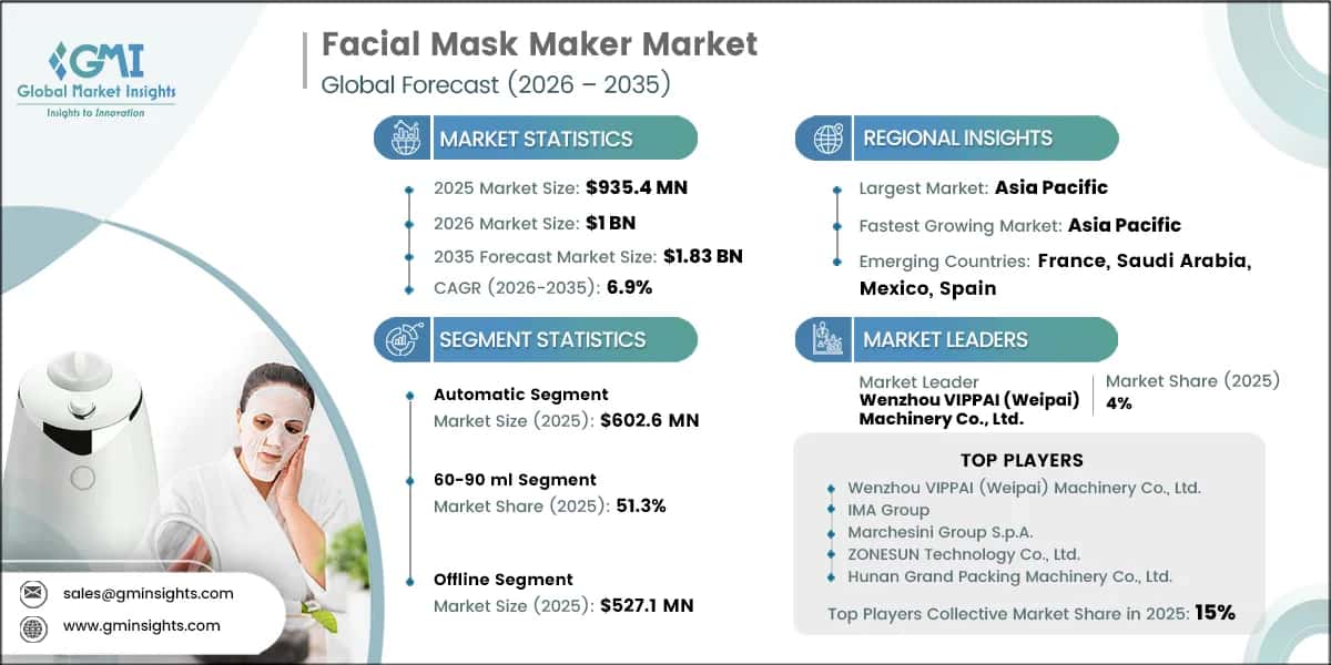 Facial Mask Maker Market Research Report