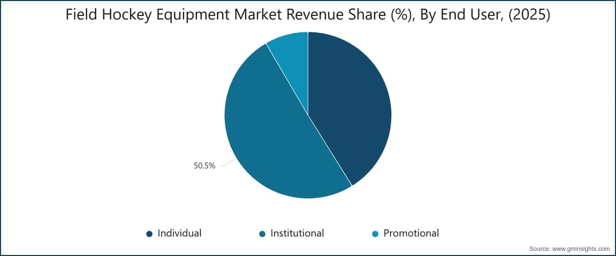 Chart: Field Hockey Equipment Market Revenue Share (%), By End User, (2025)