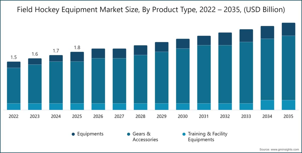 Field Hockey Equipment Market Size, By Product Type, 2022 – 2035, (USD Billion)