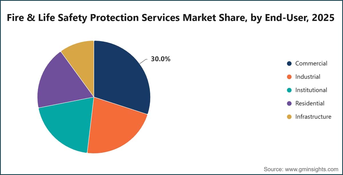 Fire & Life Safety Protection Services Market Share, by End-User, 2025