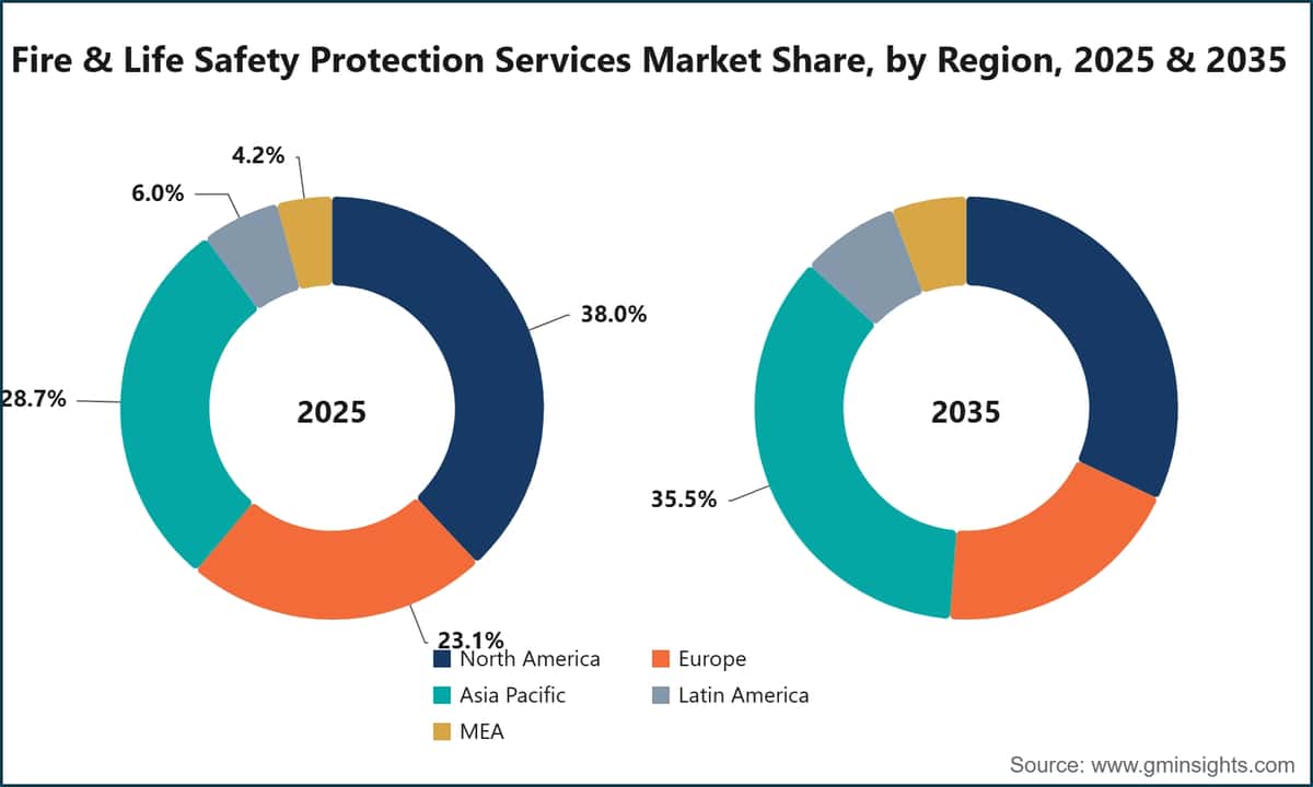 Fire & Life Safety Protection Services Market Share, by Region, 2025 & 2035