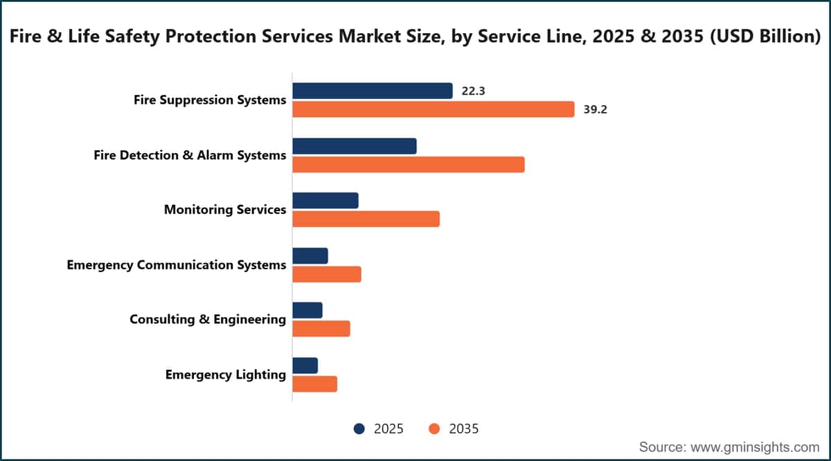 Fire & Life Safety Protection Services Market Size, by Service Line, 2025 & 2035 (USD Billion)
