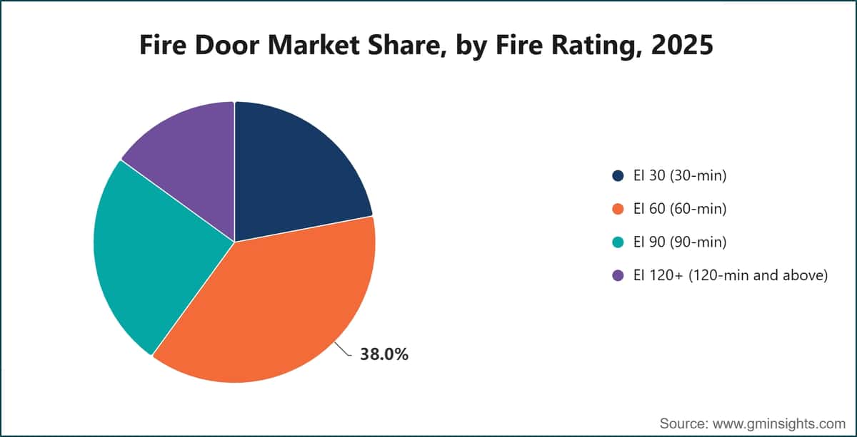 Part du marché des portes coupe-feu, par degré de résistance au feu, 2025