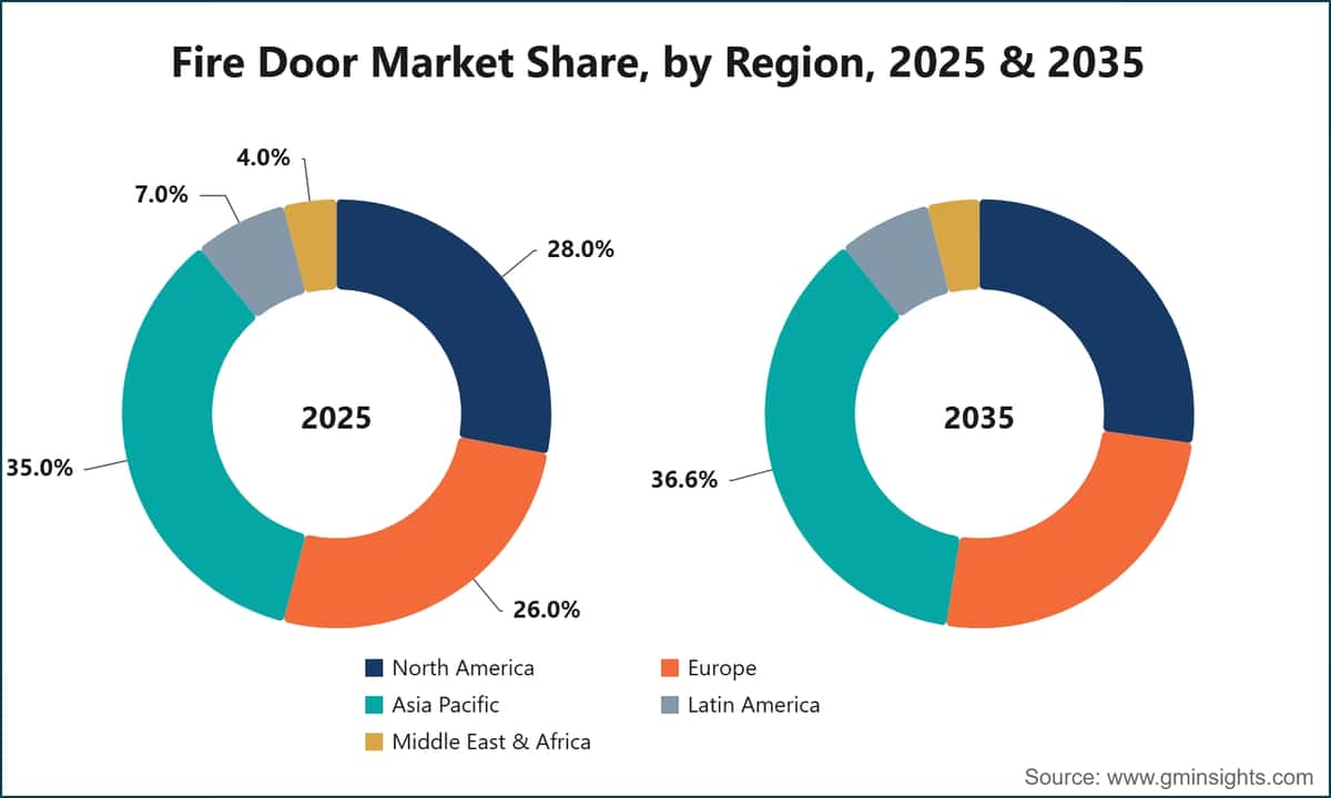 Fire Door Market Share, by Region, 2025 & 2035