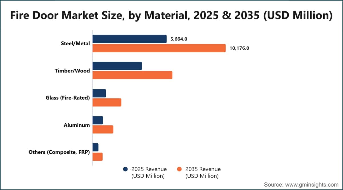 Taille du marché des portes coupe-feu, par matériau, en 2025 et 2035 (millions USD)