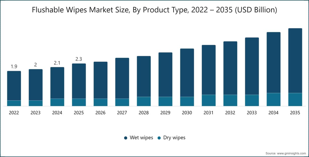 Flushable Wipes Market Size, By Product Type, 2022 – 2035 (USD Billion)