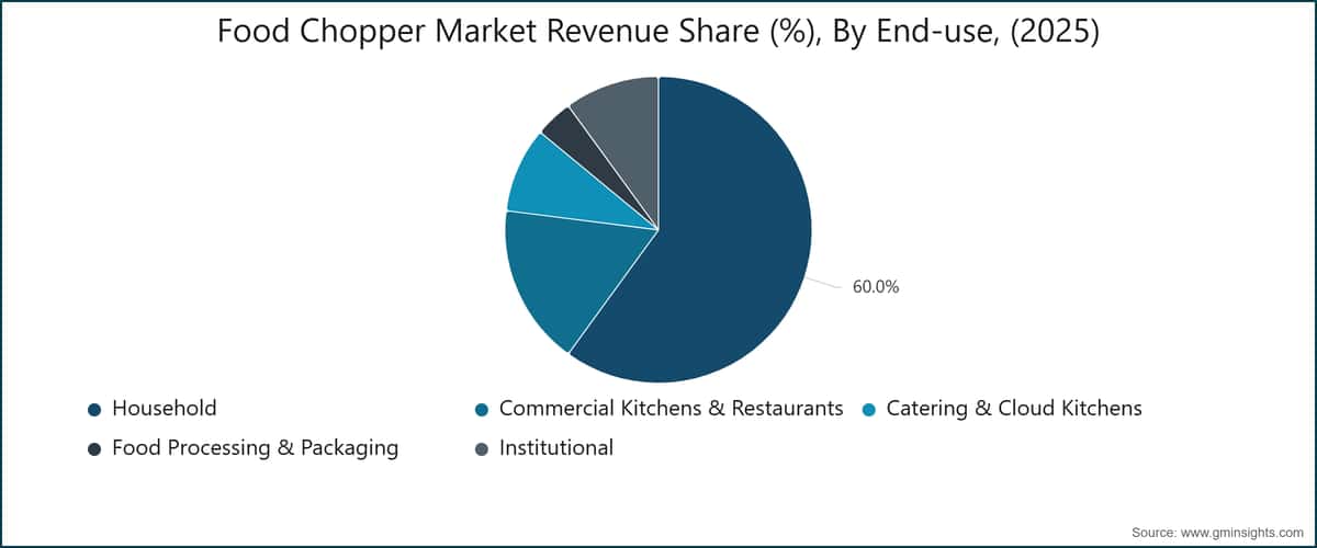 Food Chopper Market Revenue Share (%), By End-use, (2025)