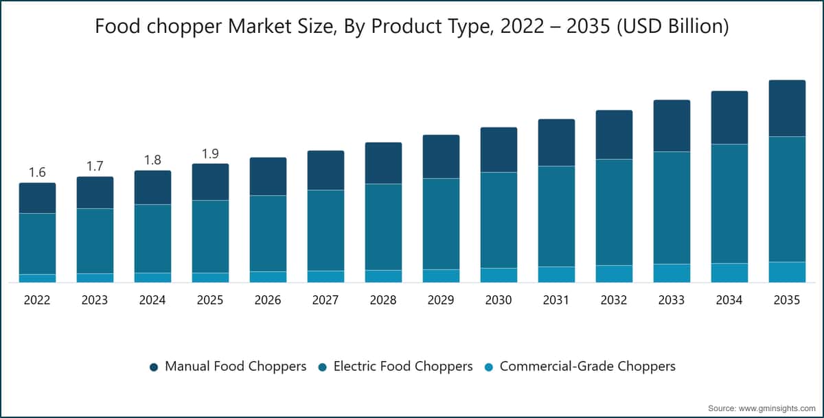 Food chopper Market Size, By Product Type, 2022 – 2035 (USD Billion)