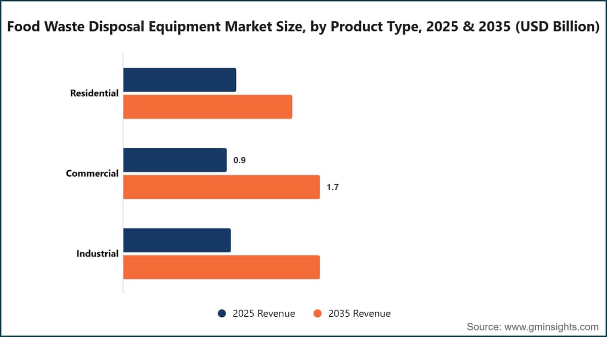 Taille du marché des équipements d’élimination des déchets alimentaires, par type de produit, 2025 et 2035 (milliards de dollars américains)