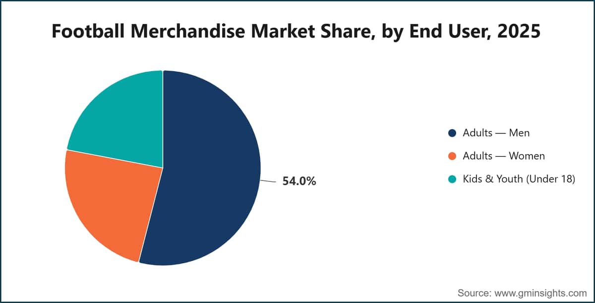 Football Merchandise Market Share, by End User, 2025