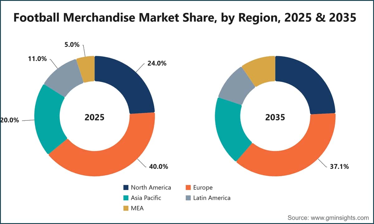 Football Merchandise Market Share, by Region, 2025 & 2035