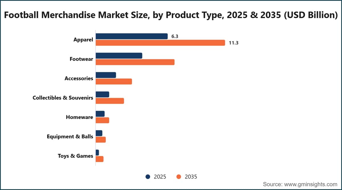 Football Merchandise Market Size, by Product Type, 2025 & 2035 (USD Billion)