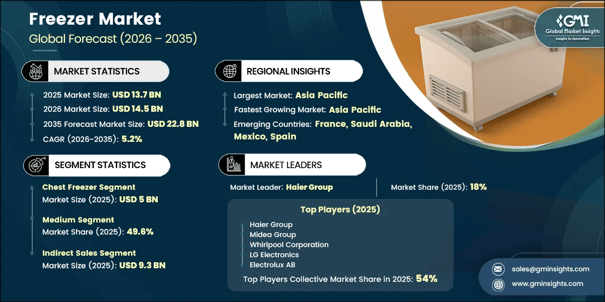 Freezer Market Research Report