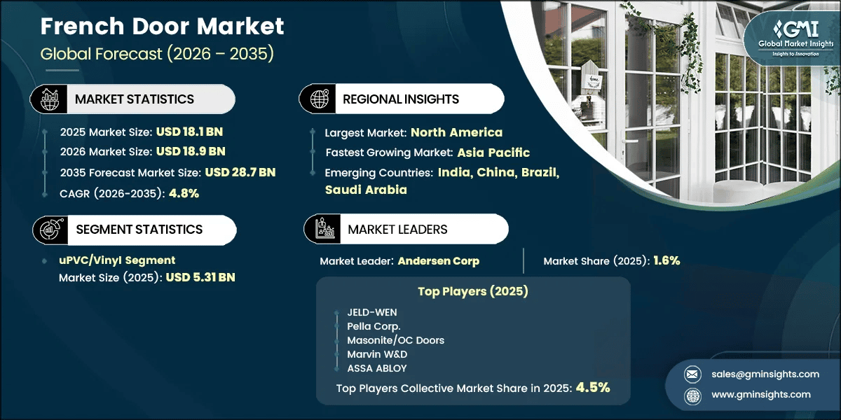 French Door Market Research Report