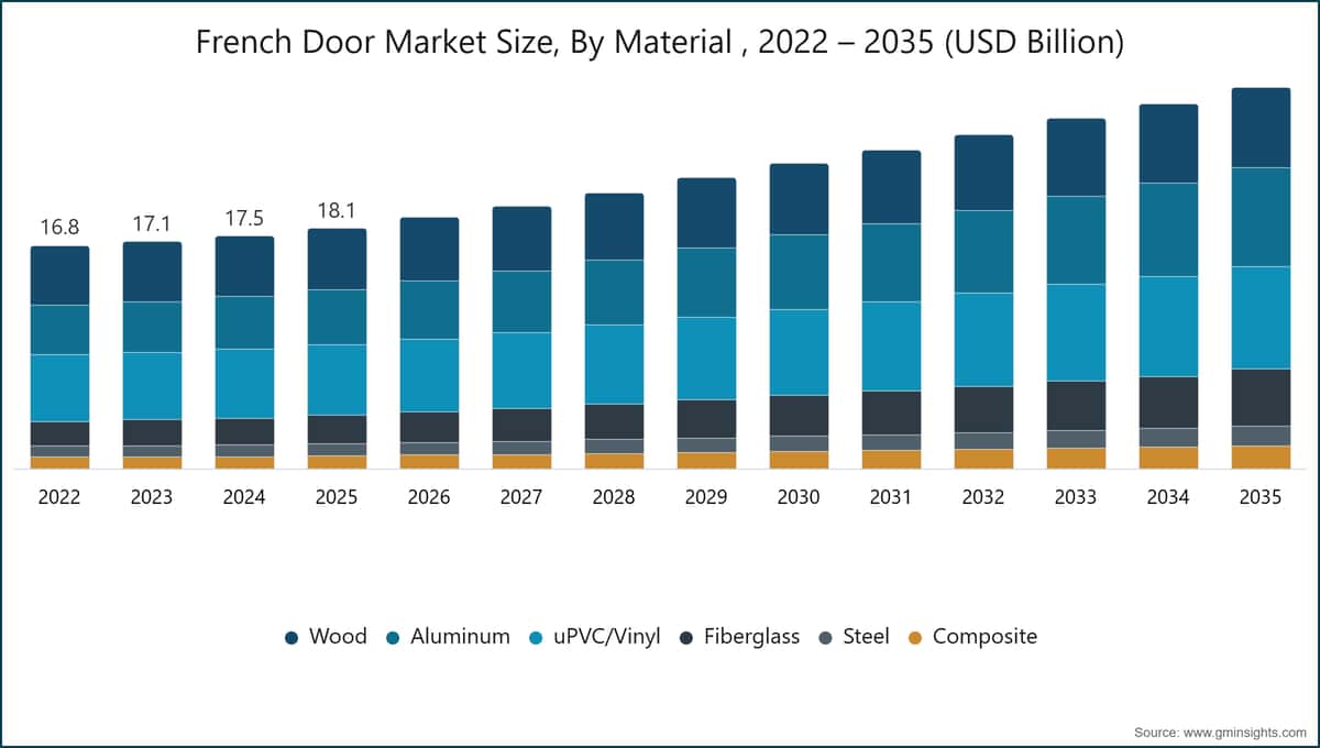 Taille du marché des portes-fenêtres françaises, par matériau, 2022–2035 (milliards USD)