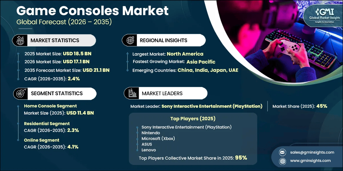 Game Consoles Market Research Report