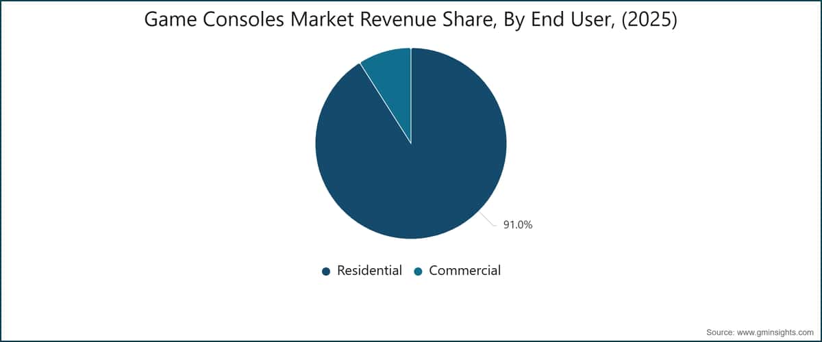 Game Consoles Market Revenue Share, By End User, (2025)