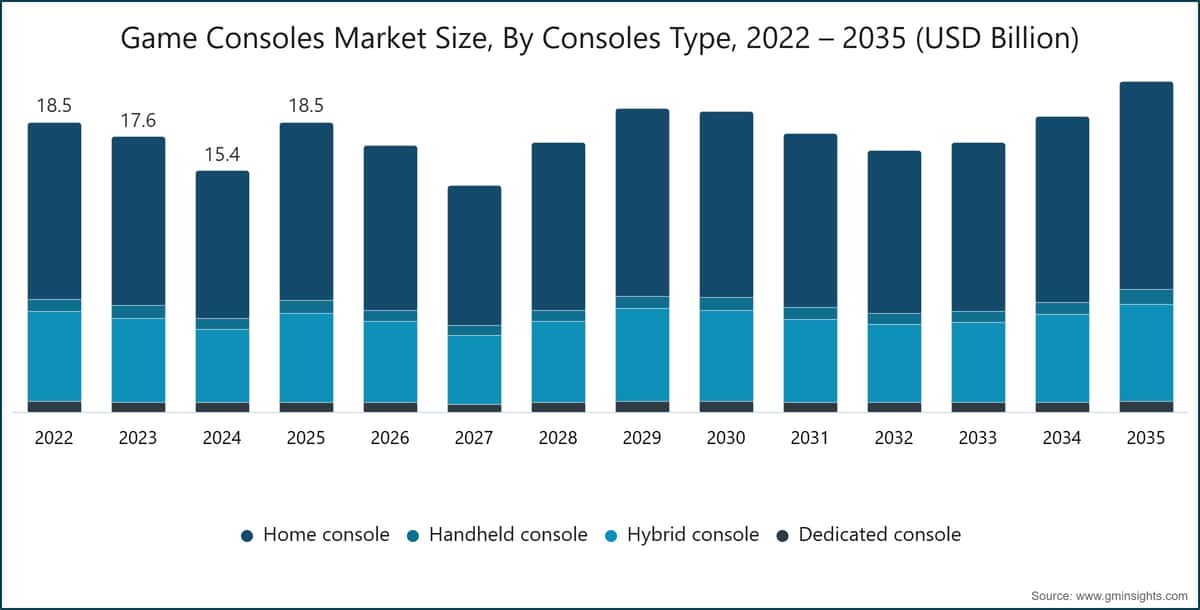 Game Consoles Market Size, By Consoles Type, 2022 – 2035 (USD Billion)