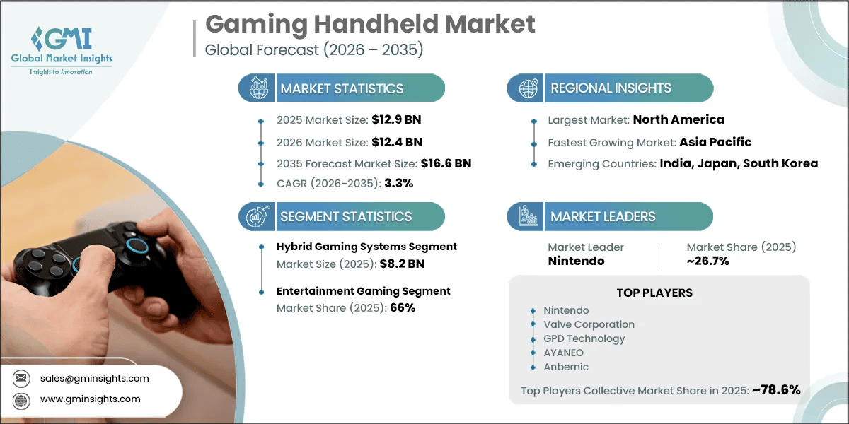Gaming Handheld Market Research Report