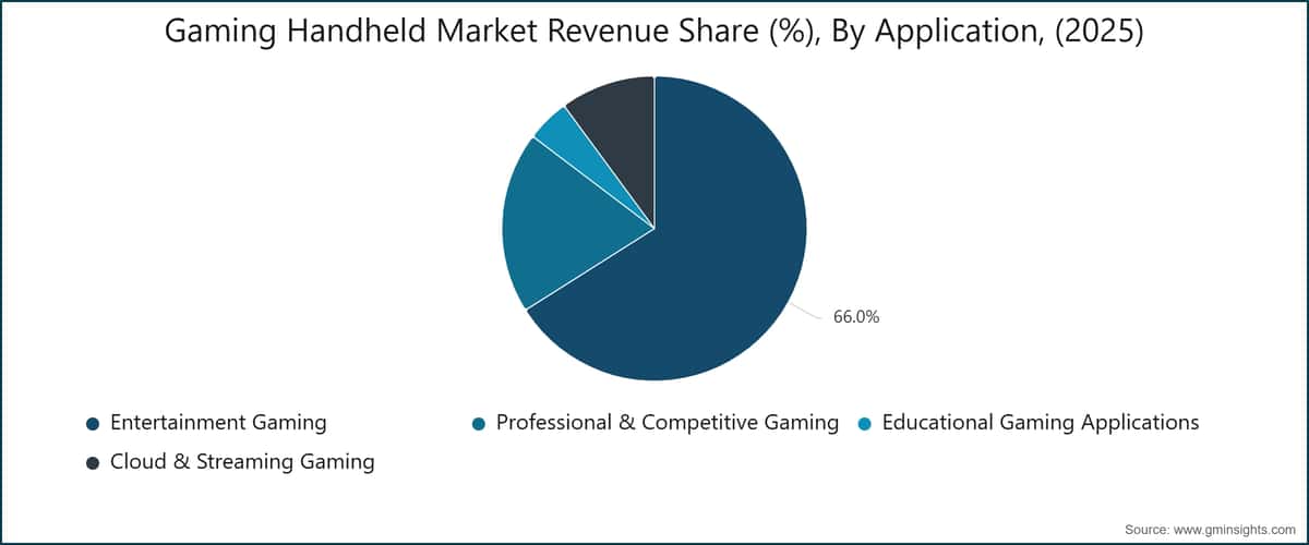 Gaming Handheld Market Revenue Share (%), By Application, (2025)