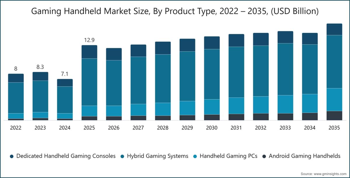 Gaming Handheld Market Size, By Product Type, 2022 – 2035, (USD Billion)
