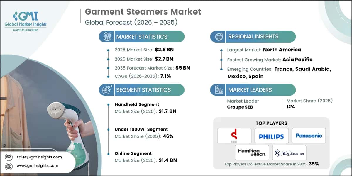 Garment Steamers Market Research Report