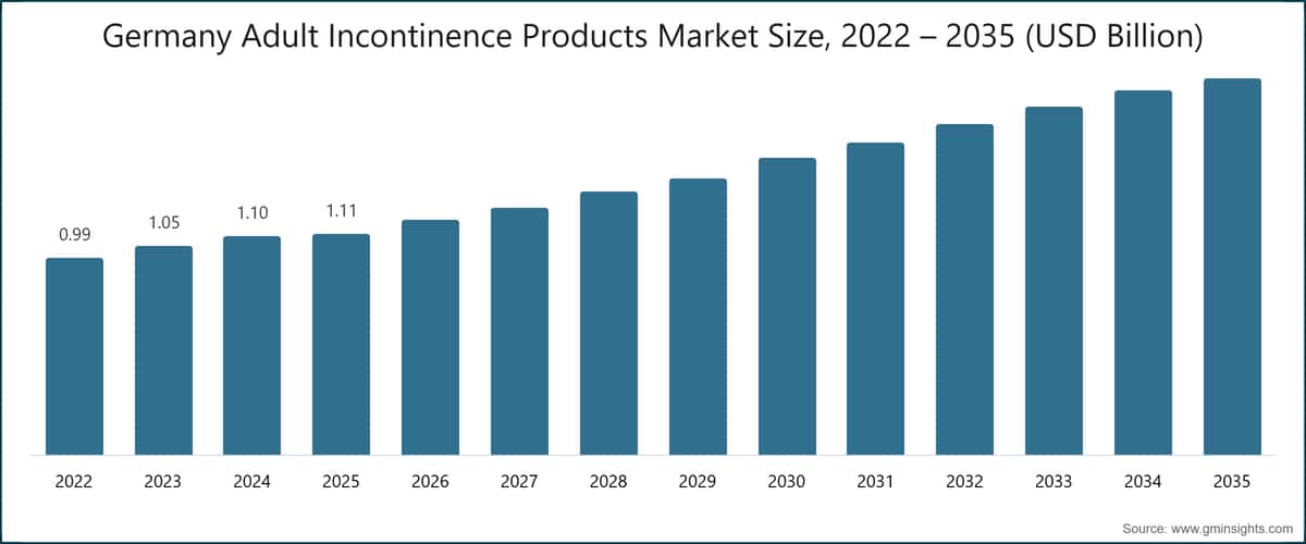 Germany Adult Incontinence Products Market Size, 2022 – 2035 (USD Billion)